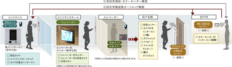 日々の安心を見守る先進のセキュリティ