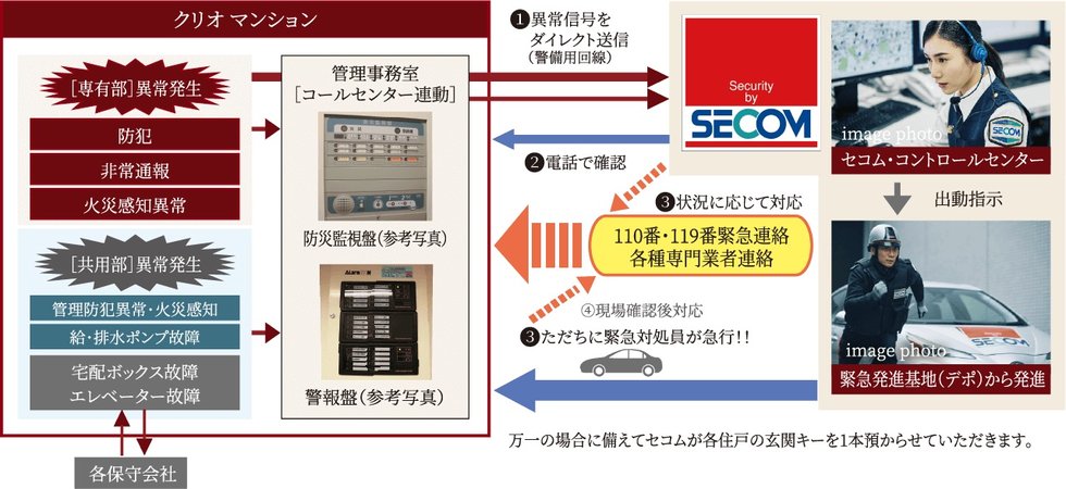 セコムと提携の24時間セキュリティ・防災［異常］対応ネットワークシステム
