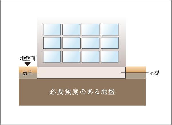 建物を安心、安全に支える強固な直接基礎
