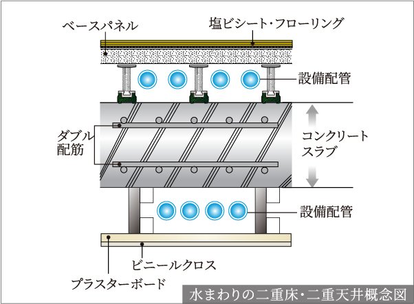 メンテナンスに配慮した水まわりの二重床・二重天井