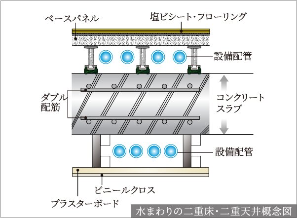 メンテナンスに配慮した水まわりの二重床・二重天井