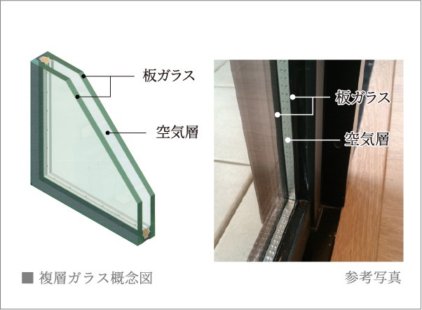 気密性に優れたサッシと断熱にすぐれた複層ガラス（一部除く）
