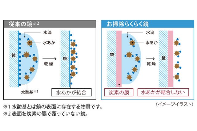 お掃除ラクラク鏡