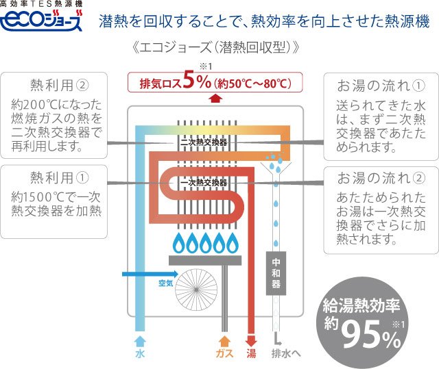 高効率TES熱源機「ecoジョーズ」