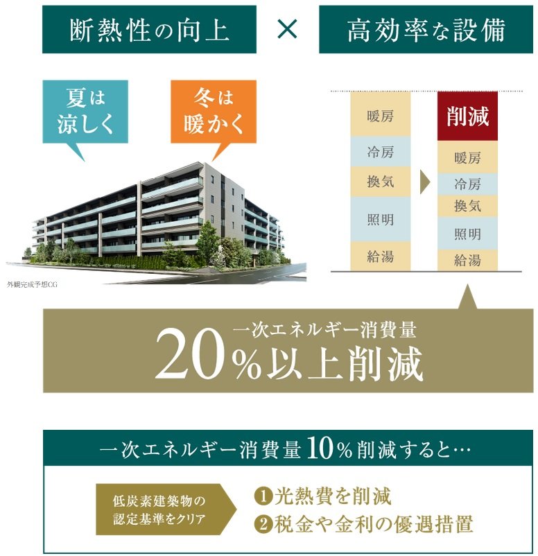 「ZEH-M Oriented」「低炭素建築物(住宅)」認定。