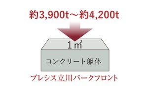 コンクリート強度