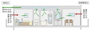 24時間低風量換気システム