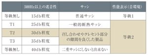 T-2等級の防音サッシ
