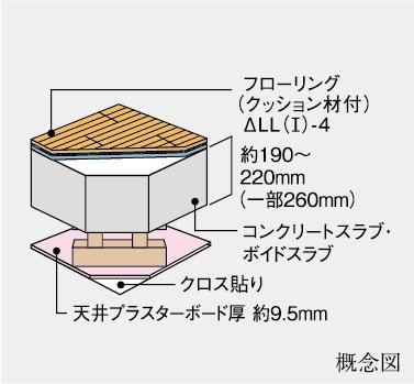 二重天井構造