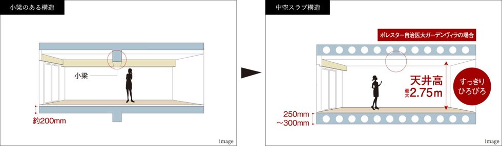 空間がすっきり、中空スラブ構造