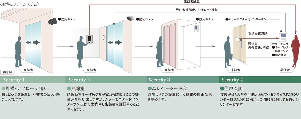 安心のセキュリティシステム