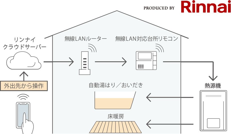 いつでもどこでもリモコン操作。
「リンナイアプリ」に対応。