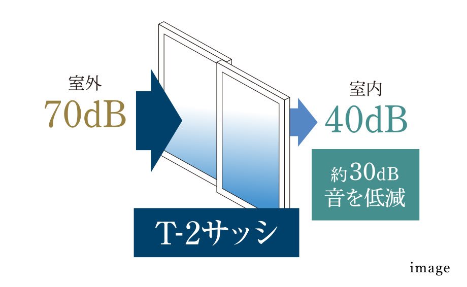 全窓防音サッシ（T-2等級）