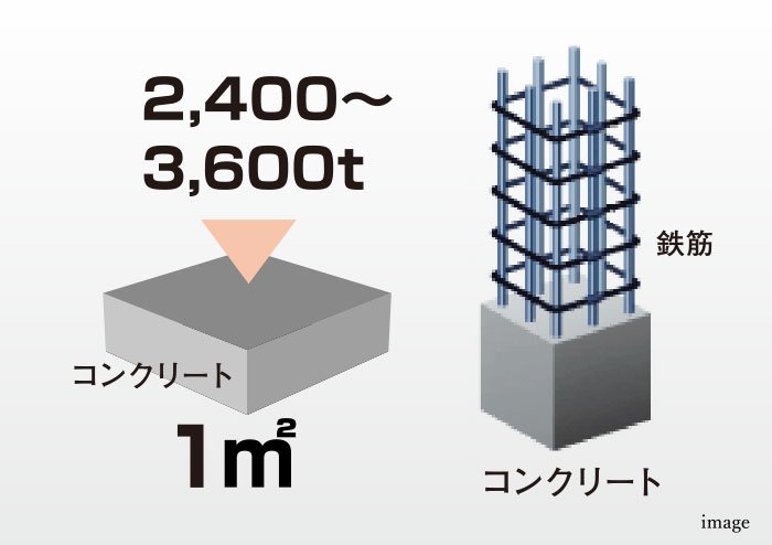 一般基準より高い
優れたコンクリート性能