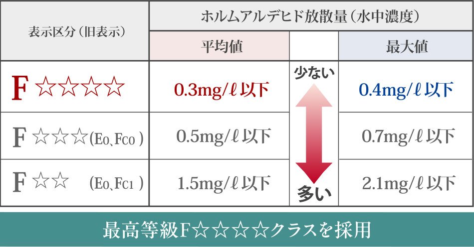ホルムアルデヒドの低減