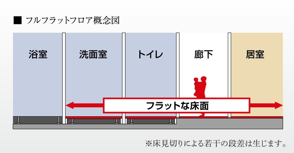 フルフラットフロア
