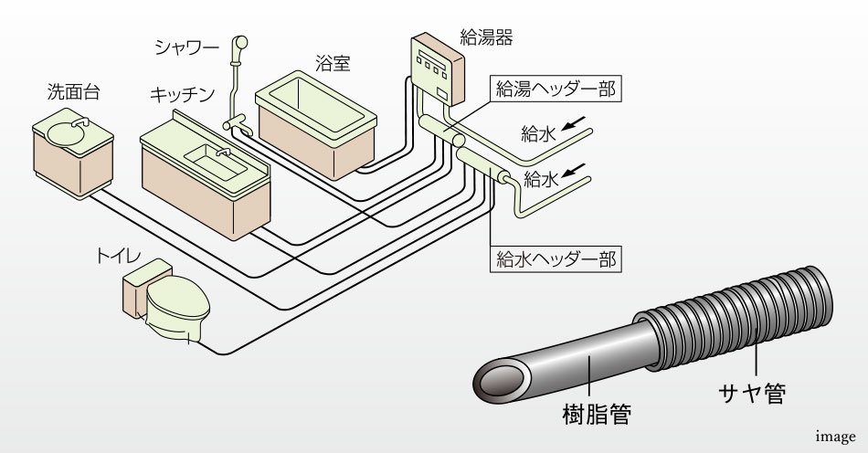 サヤ管ヘッダー工法