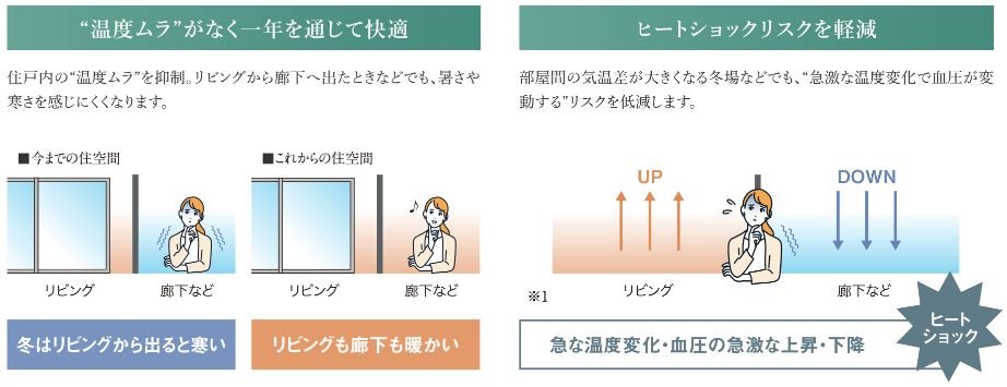 断熱性能を向上させることで、外気温の影響を受けにくく、快適な室内環境を演出。