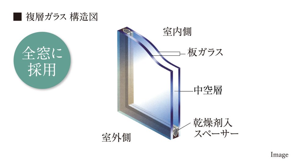 冷暖房効率を高める「複層ガラス」を全窓に採用。