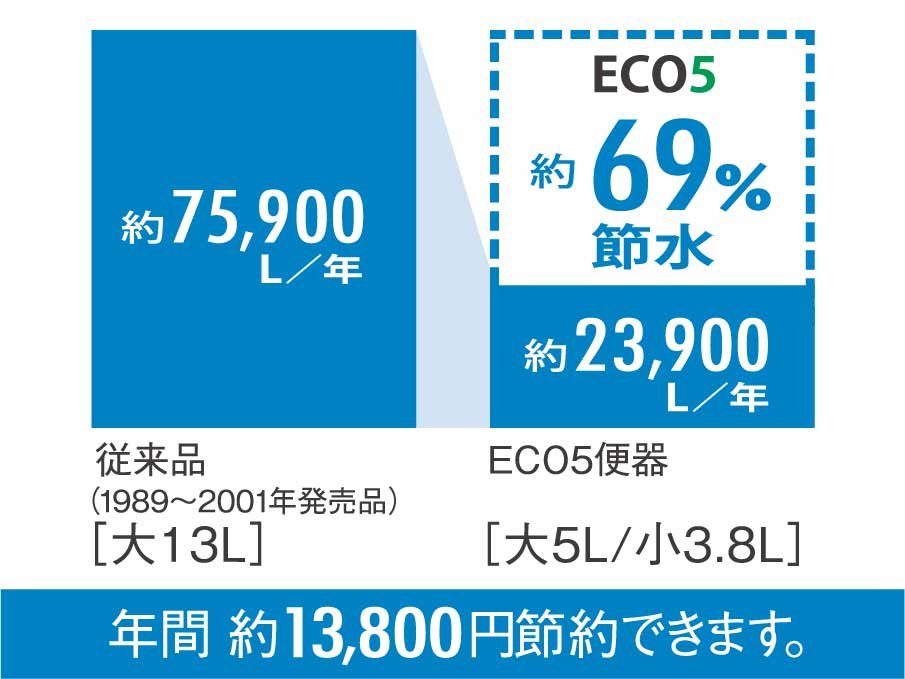 超節水トイレ