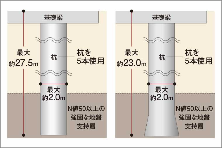 杭基礎構造