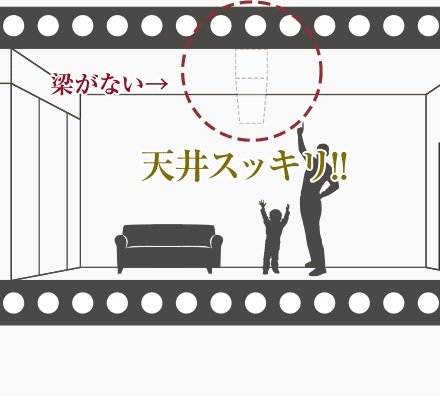 “梁”（室内の小梁）がないフラットな天井でスッキリ空間