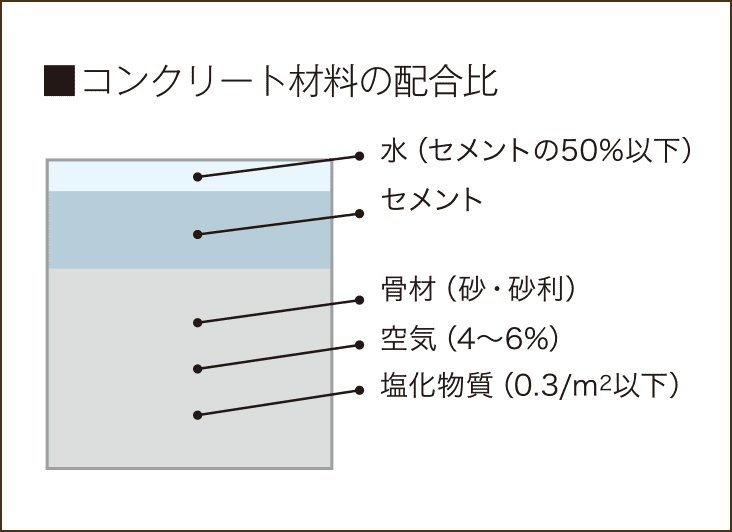 コンクリートの水セメント比を
50%以下