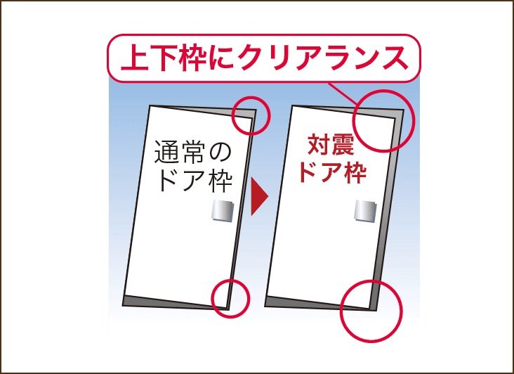 地震の際の避難経路を確保、歪みを抑える、対震ドア枠を採用