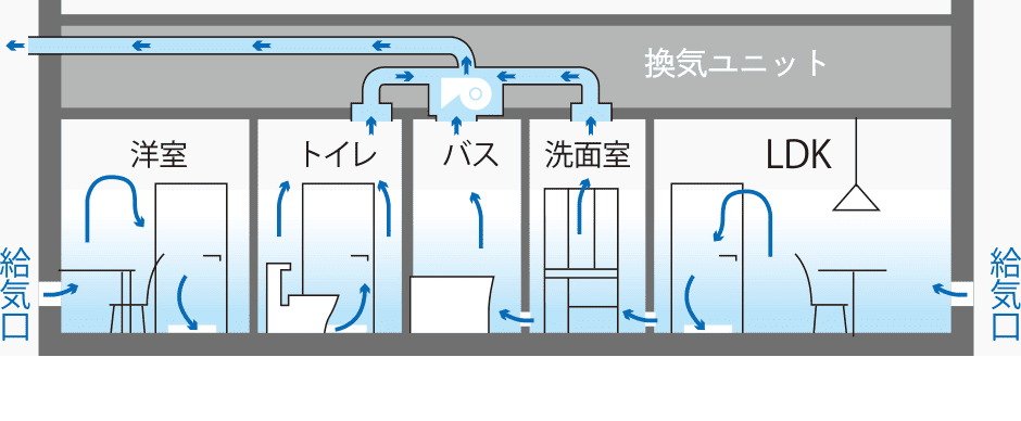 24時間換気システムで室内はいつもクリーン