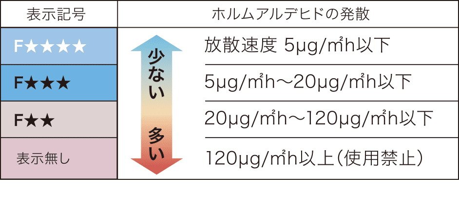 ノンホルムアルデヒド接着剤
