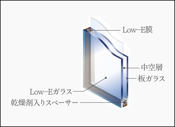 Low-E複層ガラスを採用、
不快な結露を軽減します