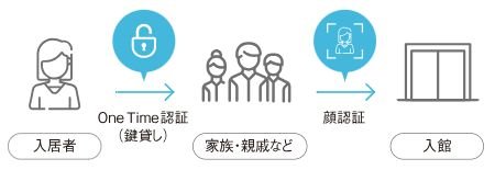 顔認証によるOne Time(鍵貸し)機能で時間制限付きの合鍵を実現。
