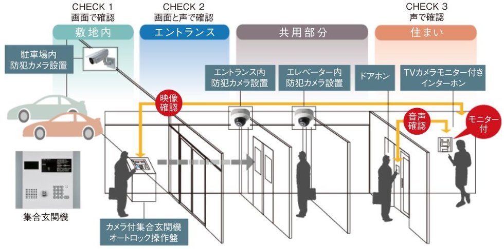 事件や事故を未然に防ぐための監視システムを随所に配備