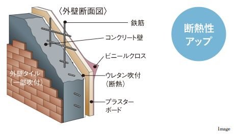 断熱性を高める外壁構造