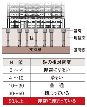 強固な地盤・頑強な基礎構造に加えて厳格な耐震強度チェック