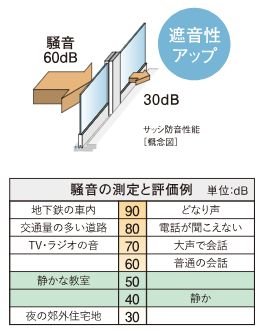 断熱・防音サッシ採用