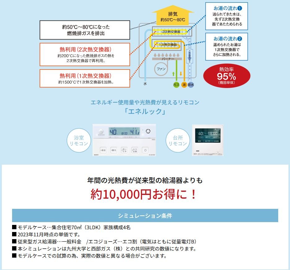 ガス代がおトク、高効率給湯器「エコジョーズ」。