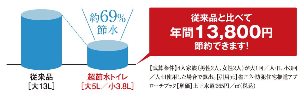 超節水ECO5トイレ