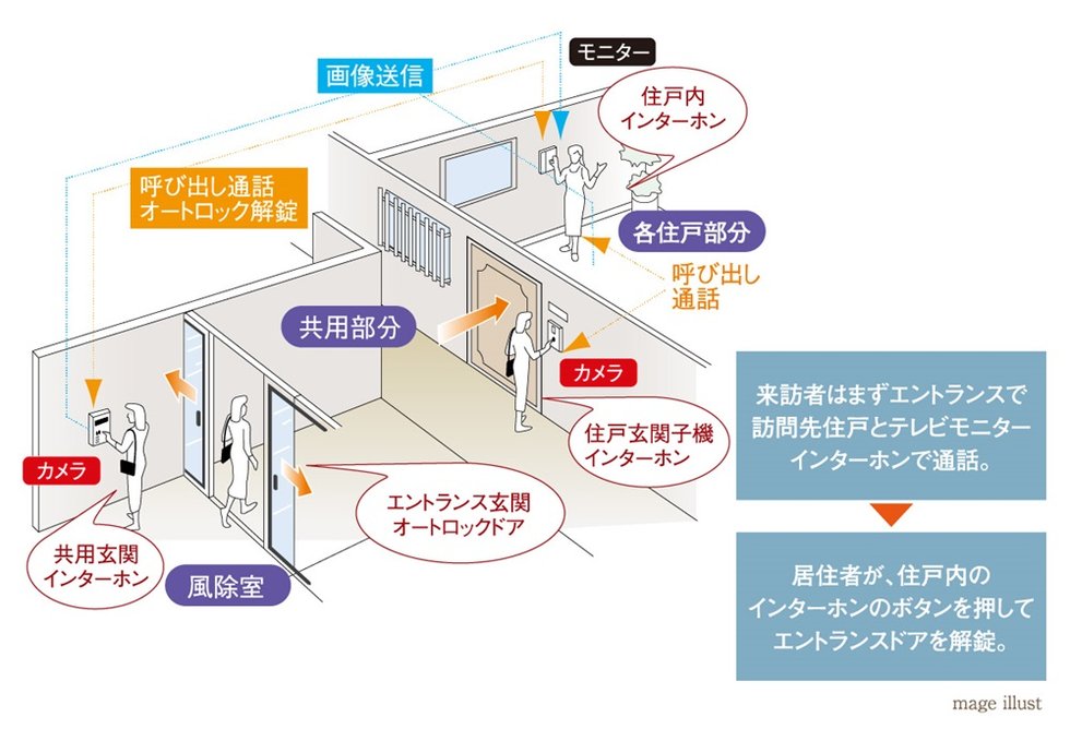 オートロックシステム