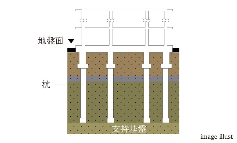 基礎（杭基礎方式）