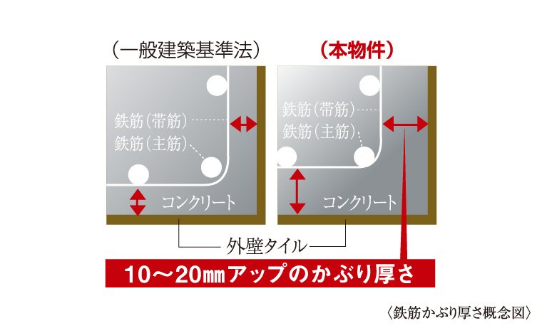 耐久性を高める鉄筋かぶり厚さ
