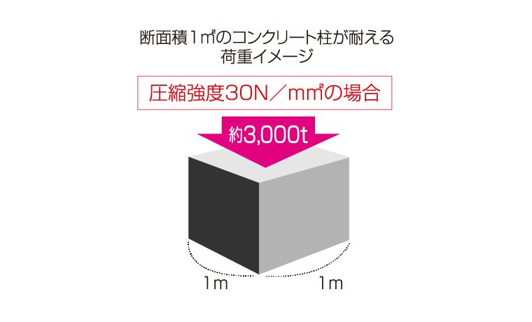 設計強度を高める強固なコンクリート基準