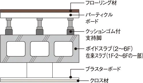 二重床・二重天井