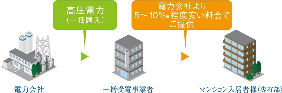 高圧一括受電システム