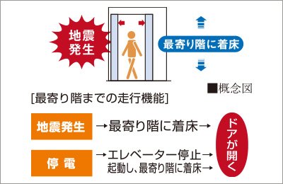 地震時・停電時自動着床装置付エレベーター