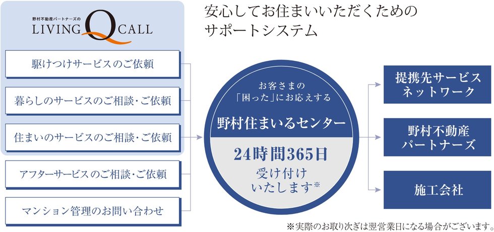 お客さまのお困りごとに素早く対応「LIVING Q CALL」。