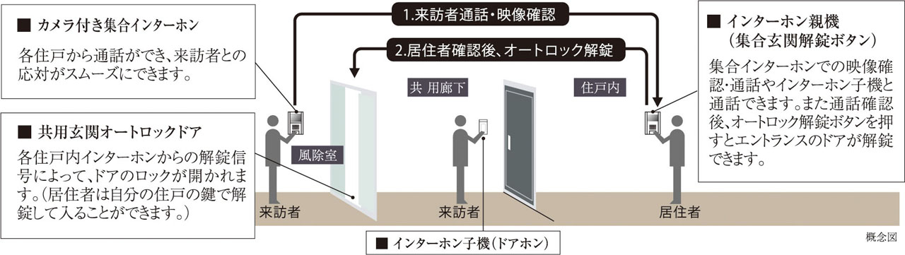オートロックシステム/来訪者を慎重に確認