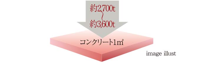 コンクリート強度（設計基準強度）