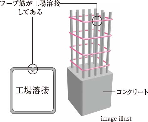 溶接閉鎖型フープ筋