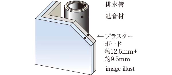 遮音対策